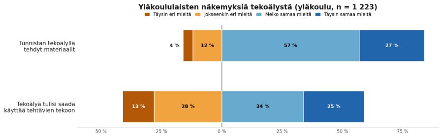 Divergoiva pinottu palkkikaavio kahdesta tekoälyväittämästä (neliportainen asteikko, ei neutraalia). Suurin osa (84 %) kokee tunnistavansa tekoälyllä tehdyt materiaalit. Tekoälyn salliminen tehtäviin jakaa: 59 % samaa mieltä, 41 % eri. Vastaajia 1 223.