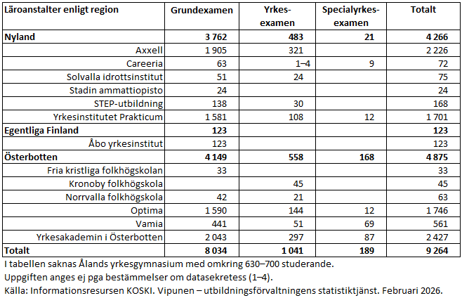 Inom studierna för yrkesinriktade grundexamina fanns 8 034 studerande fördelade på 12 läroanstalter år 2025, medan sammanlagt 1 041 studerade för yrkesexamina vid 10 läroanstalter. Vid 5 läroanstalter fanns studerande för specialyrkesexamina och totalt var antalet studerande 189. Informationen framgår också av texten ovanför tabellen. 