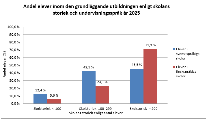 Allt mindre andel av eleverna går i små skolor. År 2025 var det vanligare att eleverna i de svenskspråkiga skolorna gick i en större skola med 300 elever eller flera än i en liten eller en medelstor skola. Det är framför allt de små och medelstora skolorna som dras in eller sammanslås till större enheter. Informationen framgår av texten före diagrammet. 
