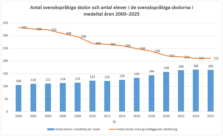 Skolorna blir allt färre och samtidigt också större, vilket leder till att antalet elever per skola ökar i medeltal. År 2004 var det i medeltal 111 elever per skola inom den svenskspråkiga utbildningen och år 2014 i medeltal 126 elever per skola. År 2025 gick i medeltal 165 elever per skola. Informationen framgår av texten före diagrammet.