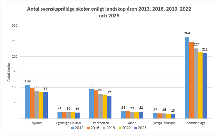 Antalet svenska skolor har minskat i alla landskap åren 2013–2025. I Österbotten har minskning skett relativt jämnt över tidsperioden och totalt med 24 procent, medan minskningen i Nyland var 21 procent. Under perioden har det totala antalet svenskspråkiga skolor minskat med 53, vilket motsvarar en minskning med 20 procent. Informationen framgår av texten före diagrammet. 