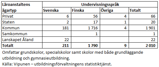 Inom den svenskspråkiga grundläggande utbildningen var de kommunala skolorna 181 till antalet år 2025. Dessutom fanns det sex privata skolor och två statliga skolor, samt 22 skolor på Åland. Informationen framgår av texten före tabellen. 
