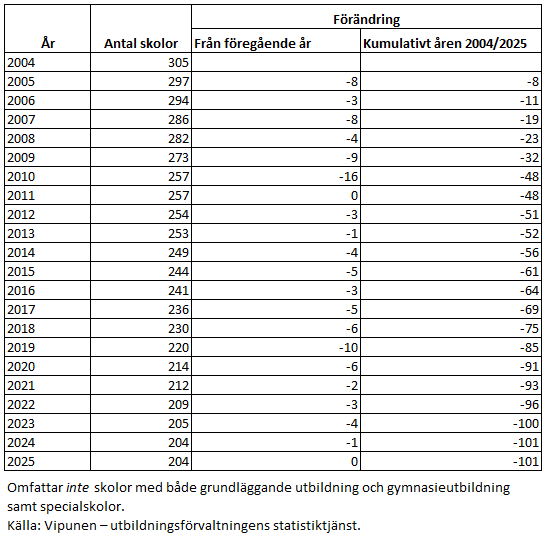 Sedan år 2004 har skolornas antal inom det svenskspråkiga skolväsendet minskat med 101 skolor. Störst var minskningen inom den svenskspråkiga utbildningen år 2010 när till och med 16 grundskolor lades ner eller sammanslogs med andra skolor. Informationen framgår av texten före tabellen. 
