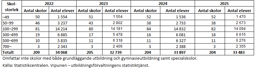 Av de svenskspråkiga skolorna inom den grundläggande utbildningen hade 44 procent under 100 elever. I mellankategorin med skolor med 100–299 elever fanns 40 procent av de svenska skolorna och andelen skolor med över 300 elever var 16 procent. Informationen framgår av texten före tabellen. 