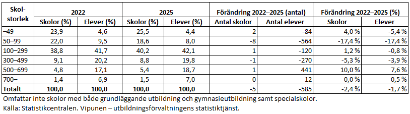 Under perioden 2022–2025 har antalet skolor minskat med 5 skolor och antalet elever med 585 elever inom den svenskspråkiga utbildningen. I andelar motsvarar det här minskningar på drygt 2 procent i antal skolor och också knappt 2 procent i antal elever. Det är främst skolor med 50–99 elever som har minskat i antal. Informationen framgår av texten före tabellen. 