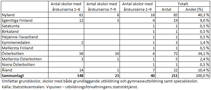 I Finland finns 19 landskap och i 11 av dem ordnades grundläggande utbildning på svenska år 2025. Av de svenskspråkiga skolorna finns 40 procent i Nyland och 34 procent i Österbotten. Knappt 10 procent av de svenskspråkiga skolorna finns i Egentliga Finland, 10 procent på Åland och resten eller 6 procent av skolorna finns fördelade på 7 landskap. Informationen framgår av texten före tabellen. 