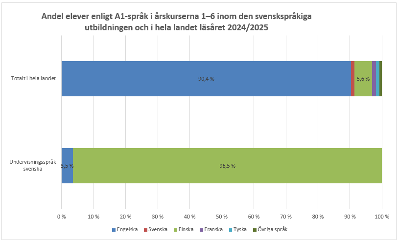I årskurs 1–6 inom den svenskspråkiga utbildningen läste 97 procent av eleverna med ett A1-språk finska och 3 procent engelska läsåret 2024/2025. I hela landet läste 90 procent av eleverna med ett A1-språk engelska. I hela landet finns en större bredd i olika språk som läses som A1-språk. Informationen framgår av texten före diagrammet.