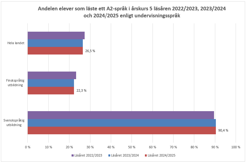 Omkring 90 procent av eleverna i de svenskspråkiga skolorna läser ett A2-språk i årskurs 5 och endast 22 procent av eleverna inom den finskspråkiga grundläggande utbildningen. Inga stora förändringar i andelar har skett de senaste åren. Informationen framgår av texten före diagrammet.