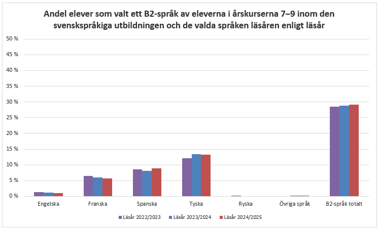 Andelen elever som läser ett B2-språk har varit 28–29 procent inom den svenskspråkiga utbildningen läsåren 2022/2023–2024/2025. Totalt 29 procent av alla elever i årskurserna 7–9 valde ett B2-språk läsåret 2024/2025: tyska valdes av 13 procent av eleverna, spanska av 9 procent och franska av 6 procent av eleverna, medan andra språk valdes av en mindre andel eller inte alls. Informationen framgår av texten före diagrammet.