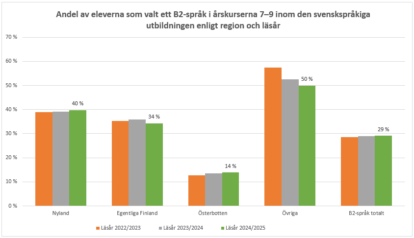 Inom den svenskspråkiga utbildningen finns tydliga regionala skillnader i valet av B2-språk. Det är betydligt vanligare att eleverna väljer B2-språk i årskurserna 7–9 i Nyland än i Österbotten. Skillnaden mellan Nyland och Österbotten är 26 procentenheter. Informationen framgår av texten före diagrammet.
