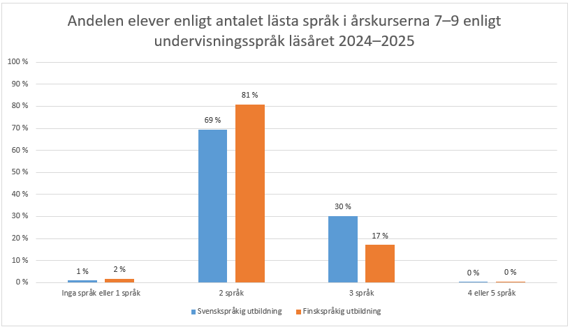 Läsåret 2024/2025 läste 81 procent av eleverna i årskurserna 7–9 i de finskspråkiga skolorna endast de två språk som är obligatoriska. Inom den svenskspråkiga utbildningen var andelen 69 procent. Läsåret 2024/2025 läste 17 procent av eleverna i de finskspråkiga skolorna 3 språk, medan andelen var 30 procent i de svenskspråkiga skolorna. Informationen framgår av texten före diagrammet.