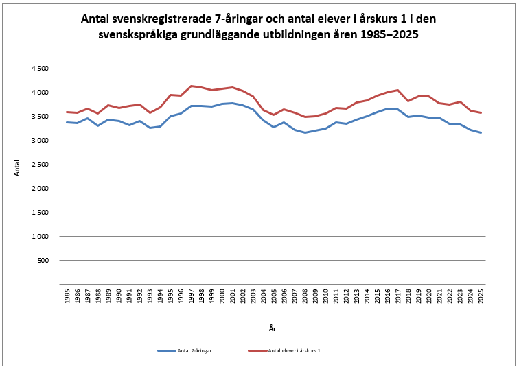 Skillnaden mellan antalet elever i årskurs 1 i den svenskspråkiga skolan och antalet 7-åringar som är svenskregistrerade har under de senaste fem åren varierat med mellan 290 och 470 elever. Det skrivs in fler barn i de svenskspråkiga skolorna än vad det finns barn med svenska som modersmål och skillnaden har varit betydande allt sedan 1980-talet. Informationen framgår av texten före diagrammet.