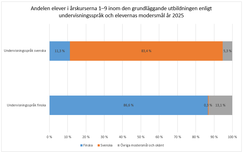 År 2025 hade 83 procent av eleverna inom den svenskspråkiga utbildningen svenska som modersmål, 11 procent har finska som modersmål och 5 procent har ett annat modersmål än svenska eller finska. Inom den finskspråkiga utbildningen har 87 procent finska som modersmål, 13 procent ett annat modersmål än finska eller svenska och 0,3 procent har svenska som modersmål. Informationen framgår av texten före diagrammet. 