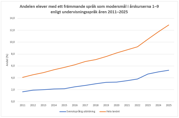 Andelen elever med ett främmande språk som modersmål ökar kontinuerligt i skolorna. År 2025 var andelen elever med ett främmande språk som modersmål 5 procent av alla elever i de svenskspråkiga skolorna och på motsvarande sätt var andelen 13 procent av alla elever i hela landet. Elever med ett främmande språk definieras som elever vars modersmål är något annat än finska, svenska eller samiska. Informationen framgår av texten före diagrammet. 
