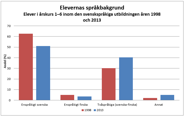 Andelen elever från tvåspråkiga hem hade ökat från 30 procent till 40 procent åren 1998–2013. Samtidigt hade andelen elever från svenskspråkiga hem minskat från drygt 60 procent till drygt 50 procent. Informationen framgår av texten före diagrammet. 