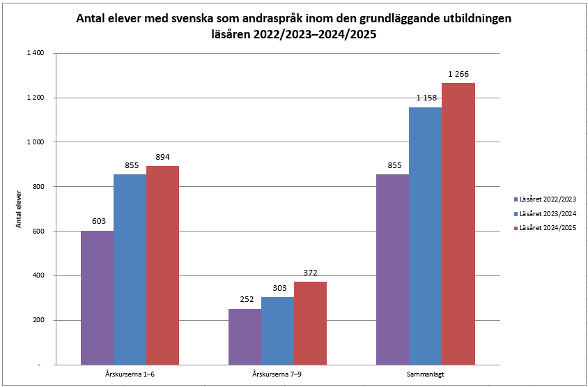 De elever som läste svenska som andraspråk uppgick läsåret 2024/2025 sammanlagt till 1 266 elever. På årskurserna 1–6 läste 894 elever och på årskurserna 7–9 läste 372 elever svenska som andraspråk. Ökningen har varit ganska jämn i antal elever de senaste åren. Informationen framgår av texten före diagrammet.
