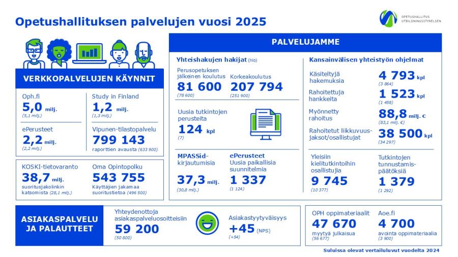Opetushallituksen vuosi 2025