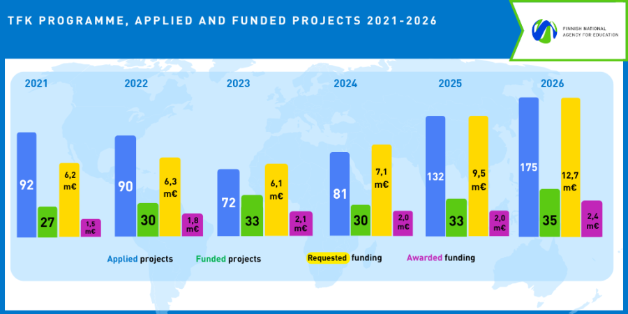 TFK programme, applied and funded projects 2021-2026