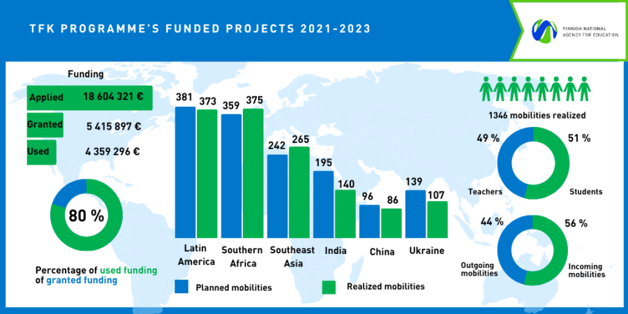TFK Programme's funded projects in 2021-2023