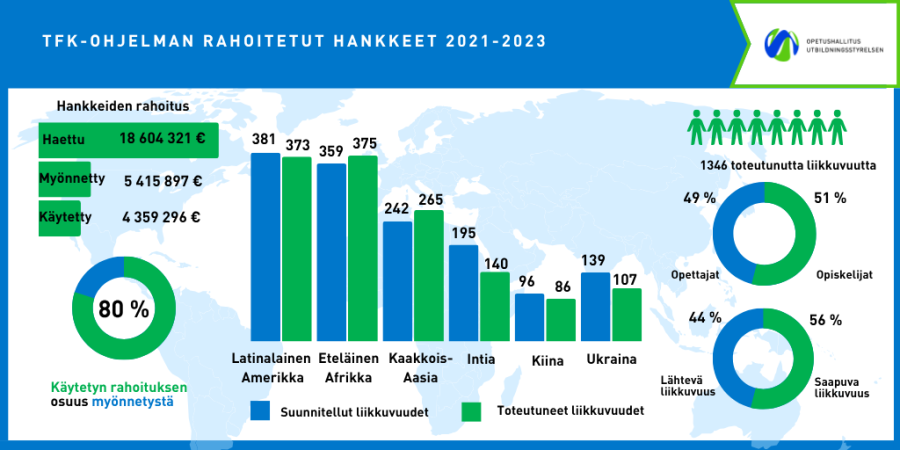 TFK-ohjelman jo päättyneiden hankkeiden 2021-2023 toteuma -infograafi