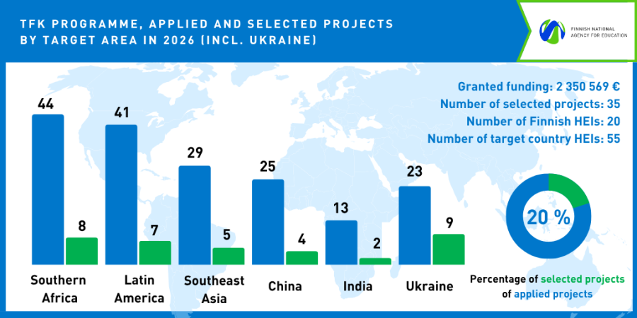 TFK programme, applied and selected projects by target area in 2026 (incl. Ukraine)