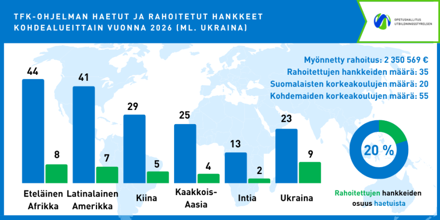 TFK-ohjelman vuoden 2026 hakukierroksella haetut ja rahoitetut hankkeet -infograafi.