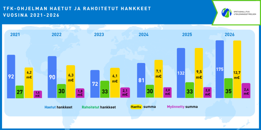 TFK-ohjelman haetut ja rahoitetut hankkeet vuosina 2021-2026 -infograafi.