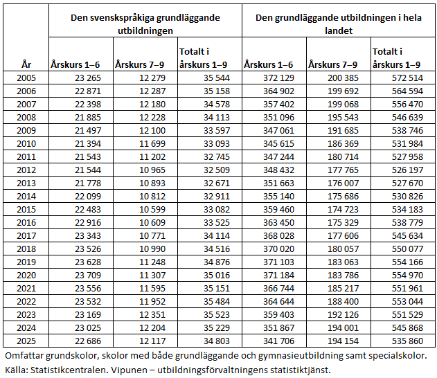 År 2025 var antalet elever 34 803 i årskurserna 1–9 i de svenskspråkiga skolorna och det här motsvarar 6,5 procent av alla elever i landets skolor. I hela landet var elevantalet 535 860 år 2025. Antalet elever har minskat med 2–3 procent både i hela landet och inom den svenskspråkiga utbildningen åren 2023–2025. Informationen framgår av texten före tabellen. 