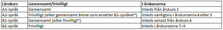 En indelning i A1, A2, B1 och B2 används för att beteckna de olika lärokurserna i språk inom den grundläggande utbildningen. I tabellen framgår i vilka årskurser som studierna i språk inleds enligt timfördelningen. Informationen framgår av texten före tabellen.