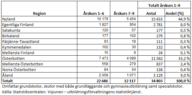 Grundläggande utbildning på svenska ordnades i 11 landskap år 2025. Knappt hälften av alla elever inom den svenskspråkiga grundläggande utbildningen bor i Nyland, medan andelen elever som går i skolan i Österbotten är 33 procent, i Egentliga Finland 8 procent och på Åland omkring 9 procent. Informationen framgår av texten före tabellen. 