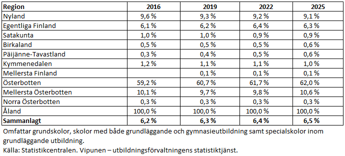 Andelen elever i årskurserna 1–9 i de svenskspråkiga skolorna av alla elever i hela landet har varit 6,2–6,5 procent åren 2016–2025. I Österbotten går drygt 60 procent av alla elever i landskapet i en svenskspråkig skola, i Nyland 9 procent av eleverna och i Egentliga Finland 6 procent. Informationen framgår av texten före tabellen. 