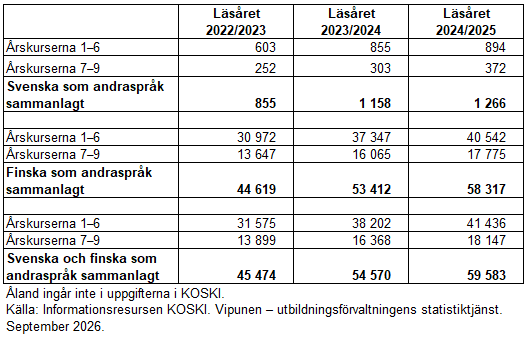 Antalet elever som läste svenska eller finska som andraspråk var 59 583 elever läsåret 2024/2025, fördelade så att 41 433 elever gick i årskurserna 1–6 och 18 147 i årskurserna 7–9. Eleverna som läste svenska som andraspråk uppgick sammanlagt till 1 266 elever. På årskurserna 1–6 läste 894 elever och på årskurserna 7–9 läste 372 elever S2. Informationen framgår av texten före tabellen. 