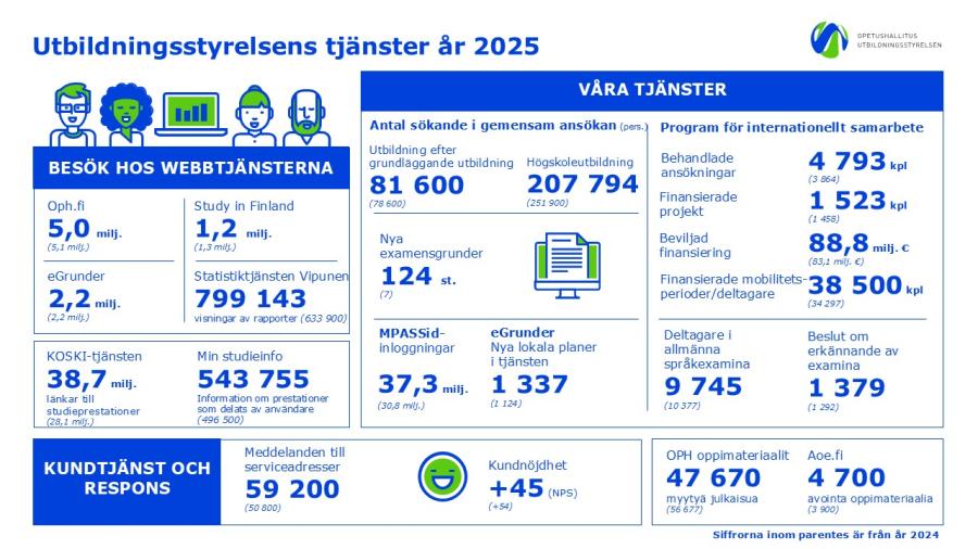 Utbildningsstyrelsens tjänster 2025