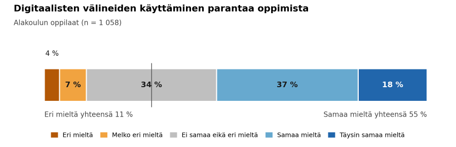 Pylväskaavio: 55 % alakoulun oppilaista on samaa mieltä siitä, että digitaalisten välineiden käyttäminen parantaa oppimista, 34 % ei ole samaa eikä eri mieltä ja 11 % on eri mieltä.