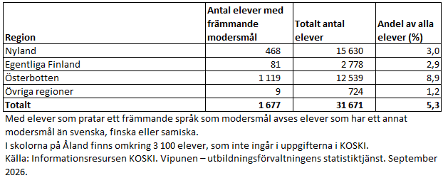 År 2025 fanns det 1 677 elever med ett främmande språk som modersmål i årskurserna 1–9 i de svenskspråkiga skolorna. 67 procent av dem gick i skola i Österbotten och 28 procent i Nyland. I de svenskspråkiga skolorna i Österbotten hade 9 procent av alla elever ett annat modersmål än svenska, finska eller samiska och i Nyland 3 procent. Informationen framgår av texten före tabellen. 