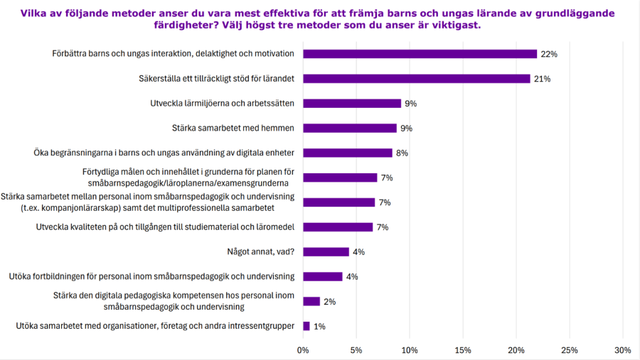 Vilka av följande metoder anser du vara mest effektiva för att främja barns och ungas lärande av grundläggande färdigheter? Välj högst tre metoder som du anser är viktigast.