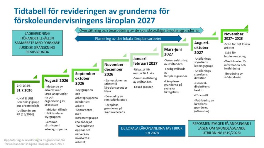 Plan för uppdatering av revideringen av grunderna för förskoleundervisningens läroplan 2025–2027. Planen uppdateras enligt behov.