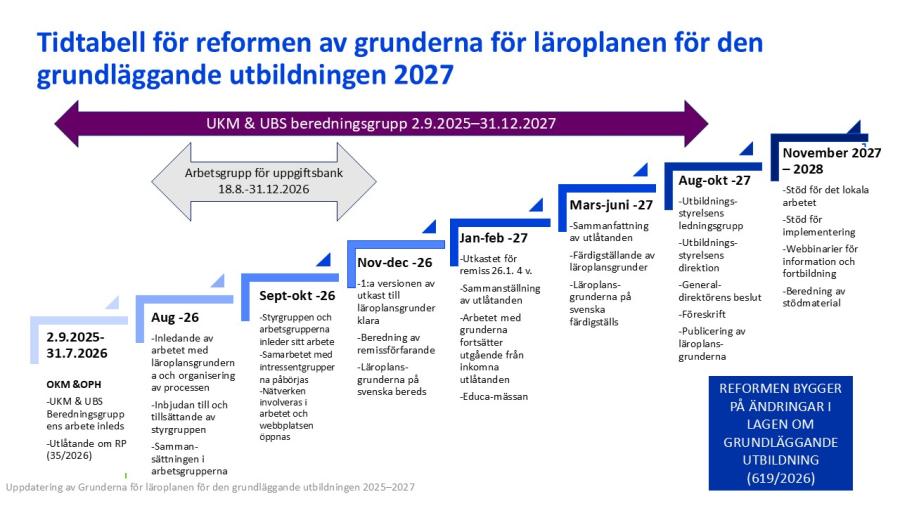 Plan för uppdatering av reformen av grunderna för läroplanen för den grundläggande utbildningen 2025–2027. 