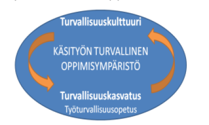 Kuvitusgraafi käsityön turvallisesta oppimisympäristöstä