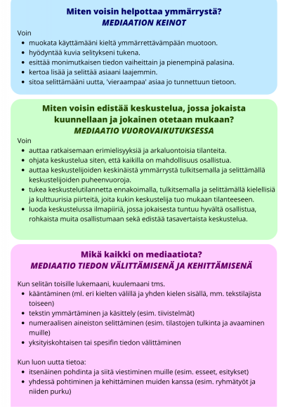Taulukko julkaisusta Kieli koulun ytimessä. Mediaation keinot, eli miten voisin helpottaa ymmärrystä. Mediaatio vuorovaikutuksessa eli miten voisin edistää keskustelua, jossa jokaista kuunnellaan ja jokainen otetaan mukaan. Mediaatio tiedon välittämisenä ja kehittämisenä, toisin sanoen, mikä kaikki on mediaatiota?