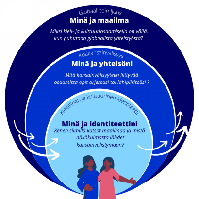 Kielen, kulttuurin ja kansainvälisyyden kolme tasoa. Minä ja identiteettini, mukaan lukien kielellinen ja kulttuurinen identiteetti, kysyy kenen silmillä katsot maailmaa ja mistä näkökulmasta lähdet kansainvälistymään. Minä ja yhteisöni, mukaan lukien kotikansainvälisyys, kysyy mitä kansainvälisyyteen liittyvää osaamista opit arjessasi tai lähipiirissäsi. Minä ja maailma, eli globaali toimijuus, kysyy miksi kieli- ja kulttuuriosaamisella on väliä, kun puhutaan globaalista yhteistyöstä. 