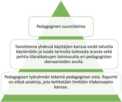 Kuvituskuva. Pedagogisen suunnitelman portaat.