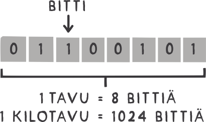 Data. En teckning med en sekvens av siffror bestående av siffrorna 0 och 1.