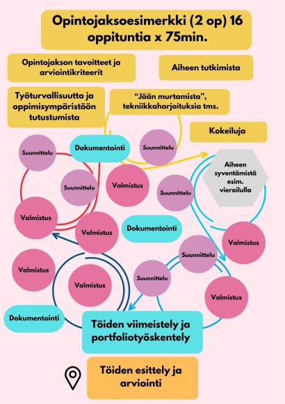 Kuvituskuva opintojaksoesimerkistä
